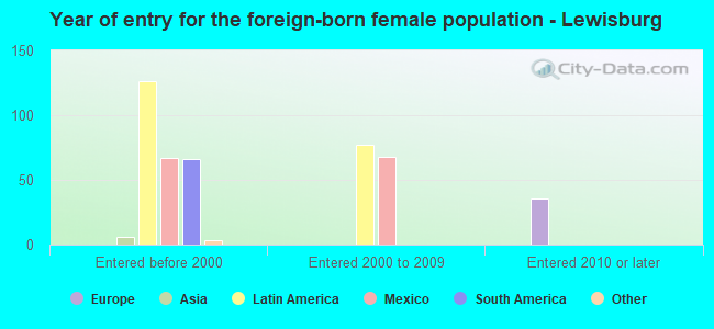 Year of entry for the foreign-born female population - Lewisburg