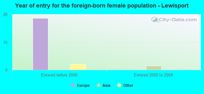 Year of entry for the foreign-born female population - Lewisport