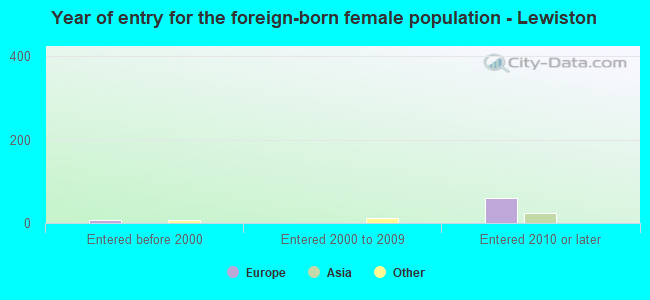 Year of entry for the foreign-born female population - Lewiston