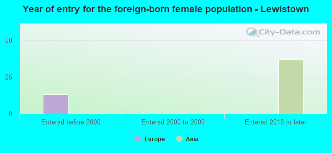 Year of entry for the foreign-born female population - Lewistown