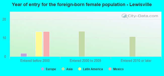 Year of entry for the foreign-born female population - Lewisville