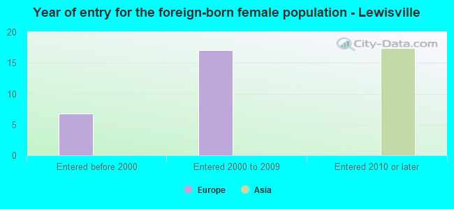 Year of entry for the foreign-born female population - Lewisville