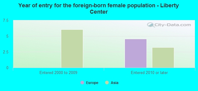 Year of entry for the foreign-born female population - Liberty Center