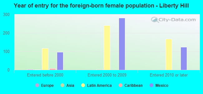 Year of entry for the foreign-born female population - Liberty Hill