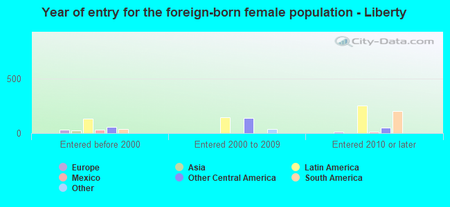 Year of entry for the foreign-born female population - Liberty