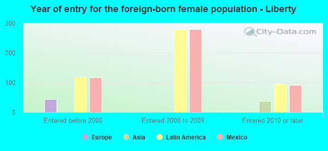 Year of entry for the foreign-born female population - Liberty
