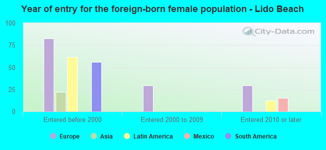 Year of entry for the foreign-born female population - Lido Beach