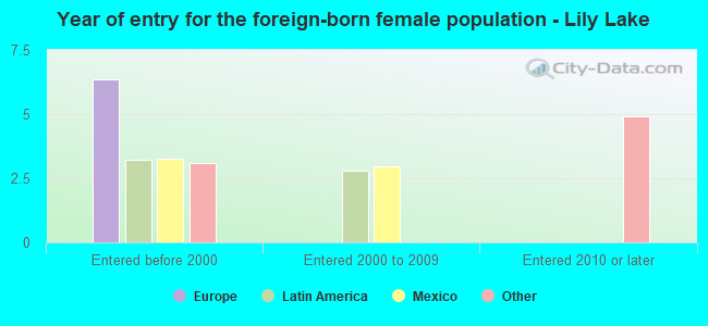 Year of entry for the foreign-born female population - Lily Lake