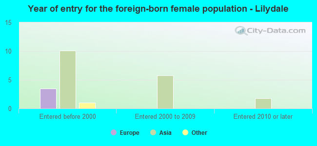 Year of entry for the foreign-born female population - Lilydale
