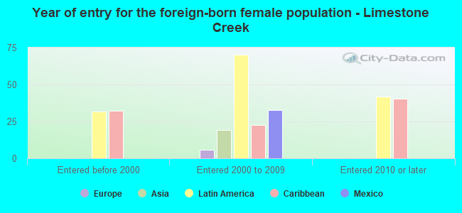 Year of entry for the foreign-born female population - Limestone Creek