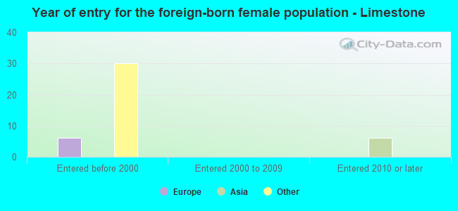 Year of entry for the foreign-born female population - Limestone