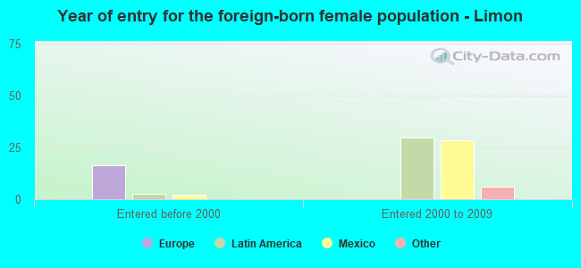 Year of entry for the foreign-born female population - Limon