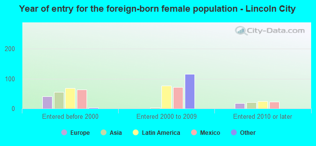 Year of entry for the foreign-born female population - Lincoln City