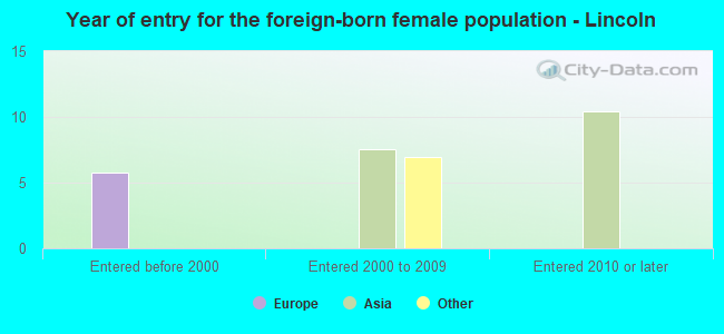 Year of entry for the foreign-born female population - Lincoln