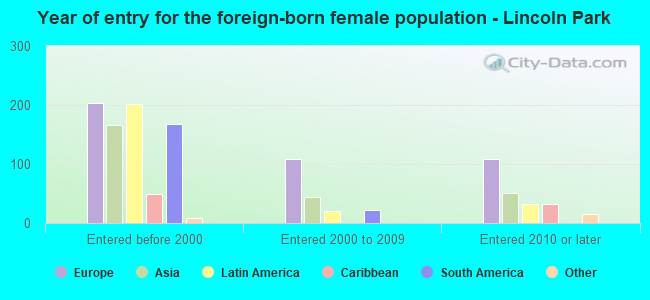 Year of entry for the foreign-born female population - Lincoln Park