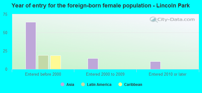 Year of entry for the foreign-born female population - Lincoln Park