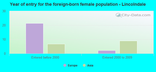 Year of entry for the foreign-born female population - Lincolndale