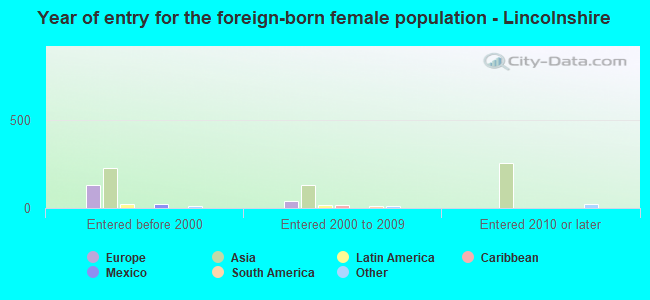 Year of entry for the foreign-born female population - Lincolnshire