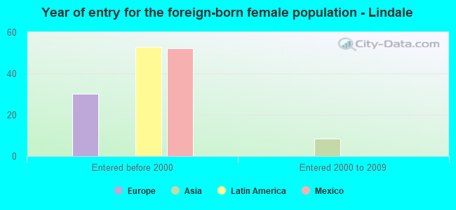 Year of entry for the foreign-born female population - Lindale
