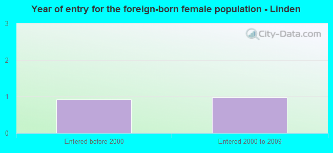 Year of entry for the foreign-born female population - Linden