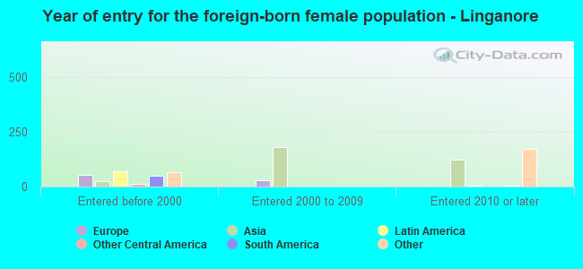 Year of entry for the foreign-born female population - Linganore