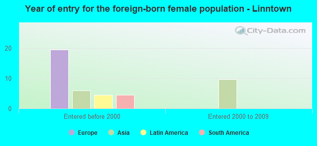 Year of entry for the foreign-born female population - Linntown