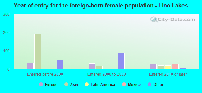 Year of entry for the foreign-born female population - Lino Lakes