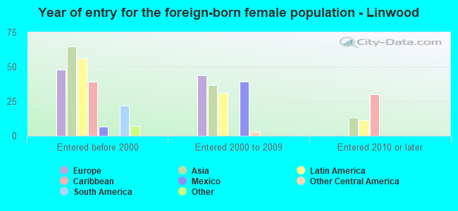 Year of entry for the foreign-born female population - Linwood
