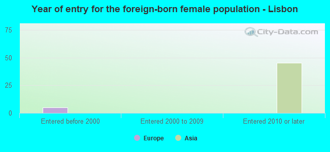 Year of entry for the foreign-born female population - Lisbon