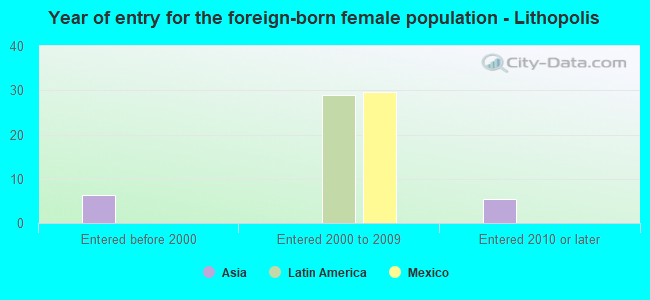 Year of entry for the foreign-born female population - Lithopolis
