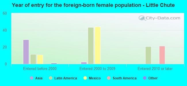 Year of entry for the foreign-born female population - Little Chute