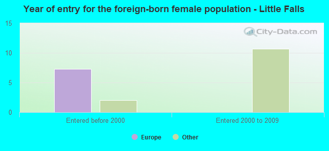 Year of entry for the foreign-born female population - Little Falls