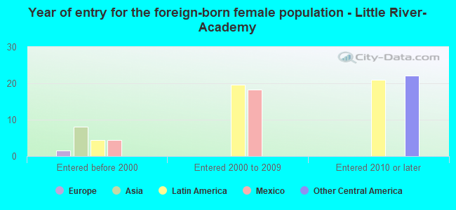 Year of entry for the foreign-born female population - Little River-Academy