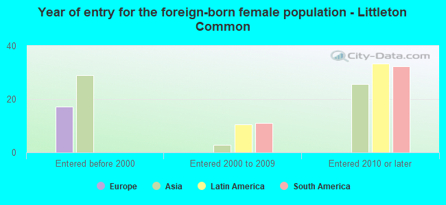 Year of entry for the foreign-born female population - Littleton Common
