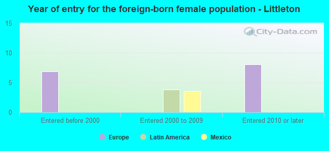 Year of entry for the foreign-born female population - Littleton