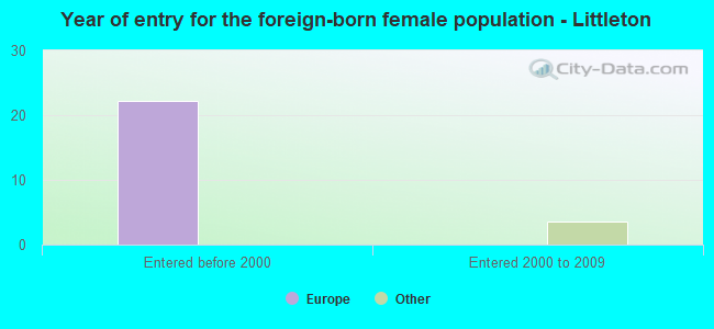 Year of entry for the foreign-born female population - Littleton