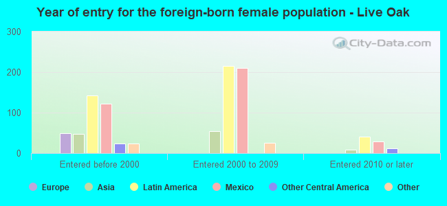 Year of entry for the foreign-born female population - Live Oak