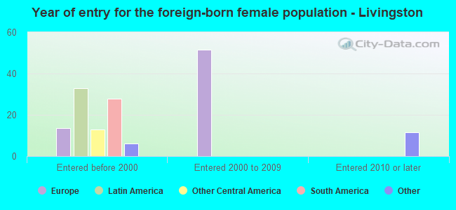 Year of entry for the foreign-born female population - Livingston