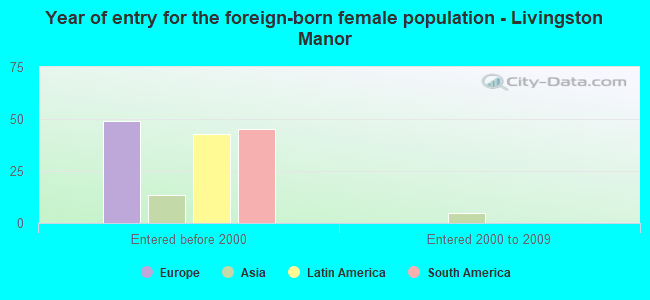 Year of entry for the foreign-born female population - Livingston Manor