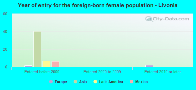 Year of entry for the foreign-born female population - Livonia