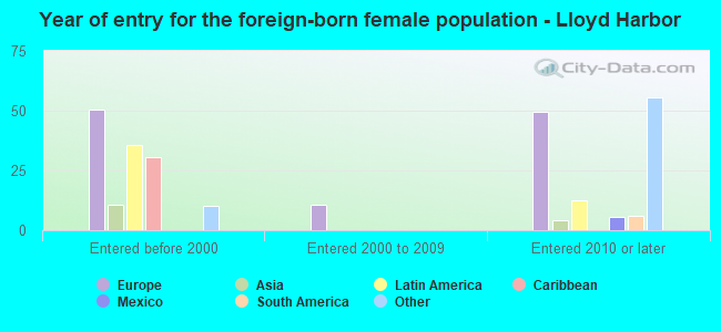 Year of entry for the foreign-born female population - Lloyd Harbor