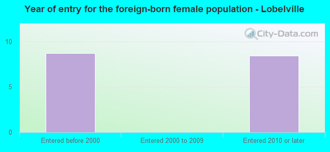 Year of entry for the foreign-born female population - Lobelville