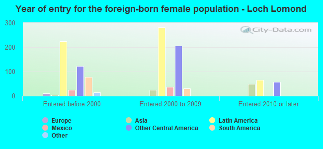 Year of entry for the foreign-born female population - Loch Lomond