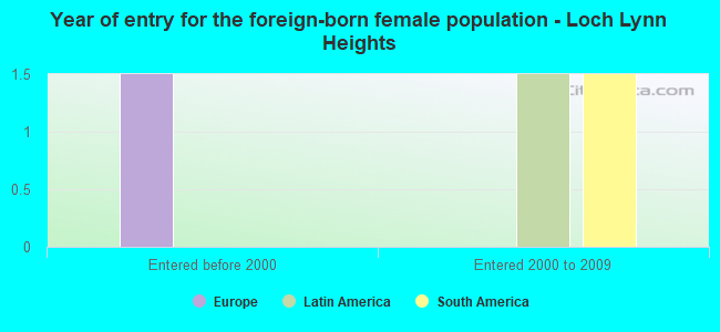 Year of entry for the foreign-born female population - Loch Lynn Heights