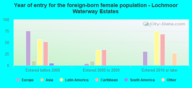 Year of entry for the foreign-born female population - Lochmoor Waterway Estates