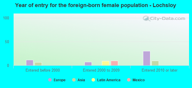 Year of entry for the foreign-born female population - Lochsloy