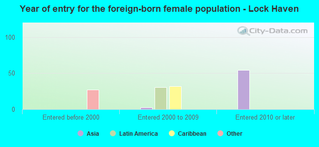 Year of entry for the foreign-born female population - Lock Haven