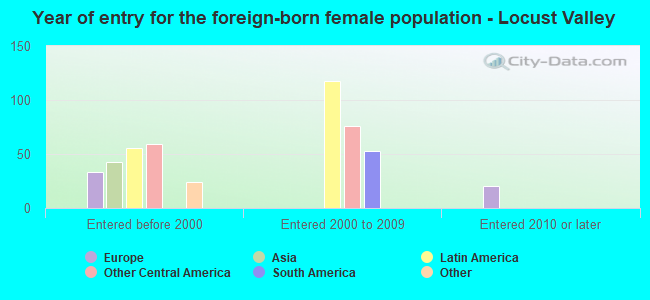 Year of entry for the foreign-born female population - Locust Valley