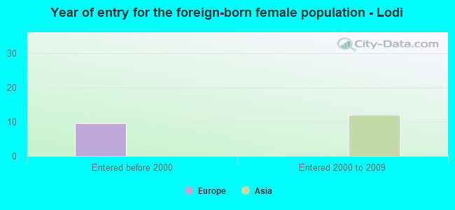 Year of entry for the foreign-born female population - Lodi