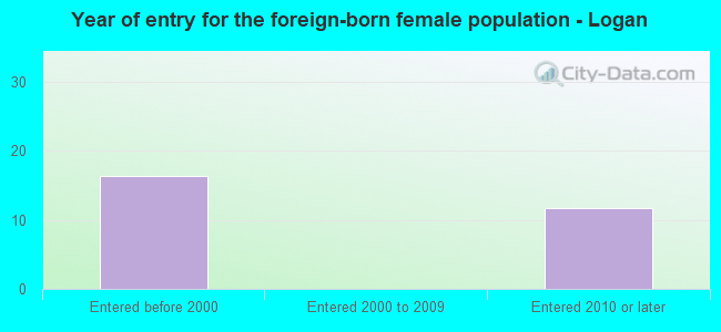 Year of entry for the foreign-born female population - Logan